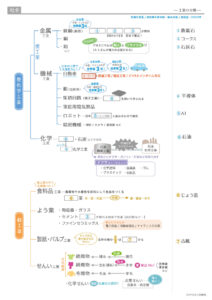 工業の分類