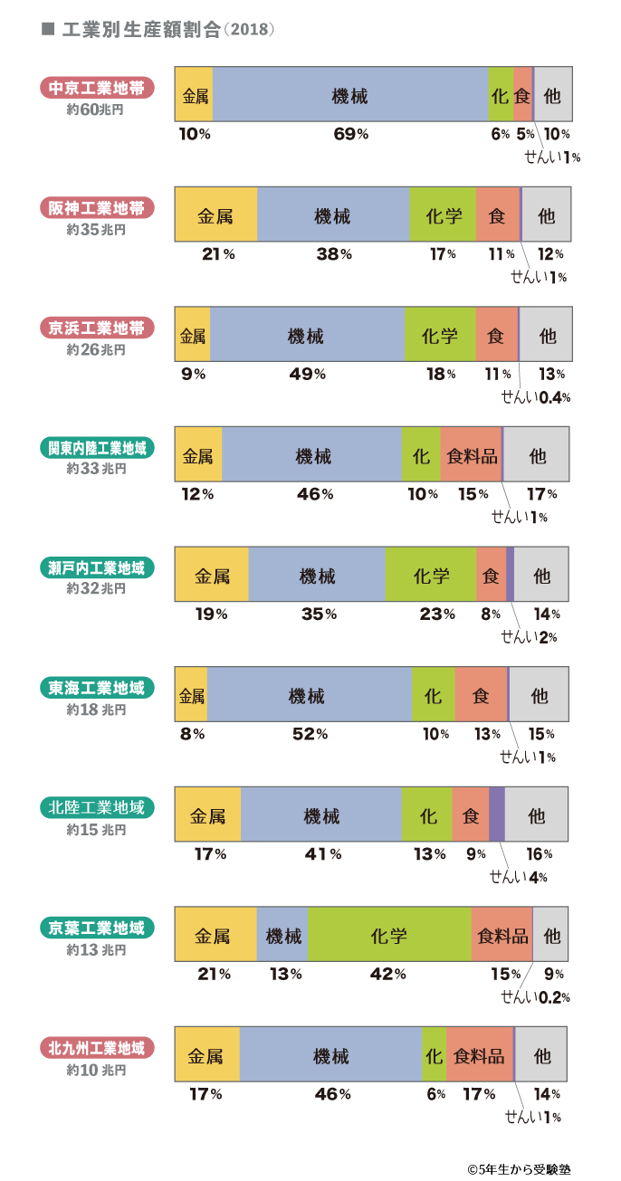 産業革命の各段階: 生産の特徴と変化