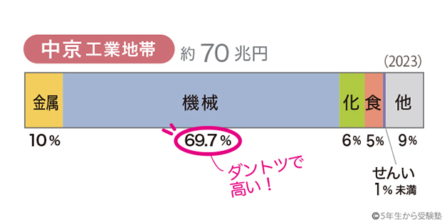 中京工業地帯の出荷額割合（2023）