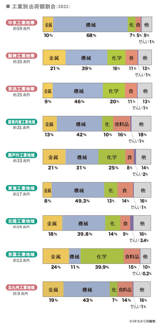 2021年 工業地帯・地域の出荷額割合のグラフ