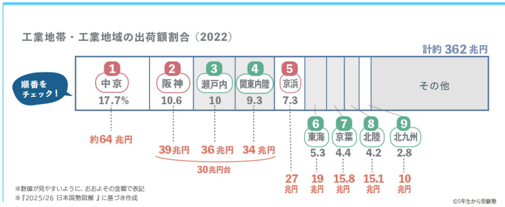 工業地帯地域の総出荷額割合