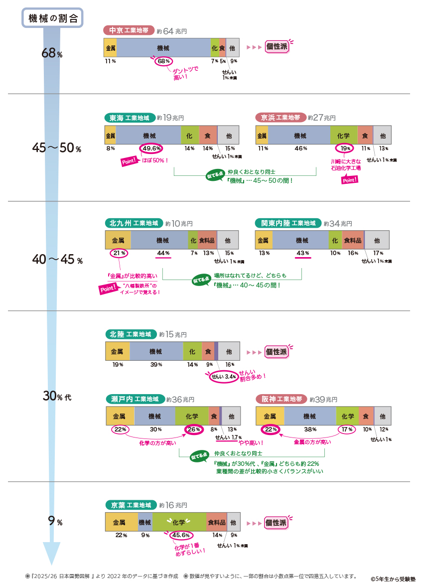 機械の出荷額割合の順に並べた各工業地帯・地域のグラフ(2022)