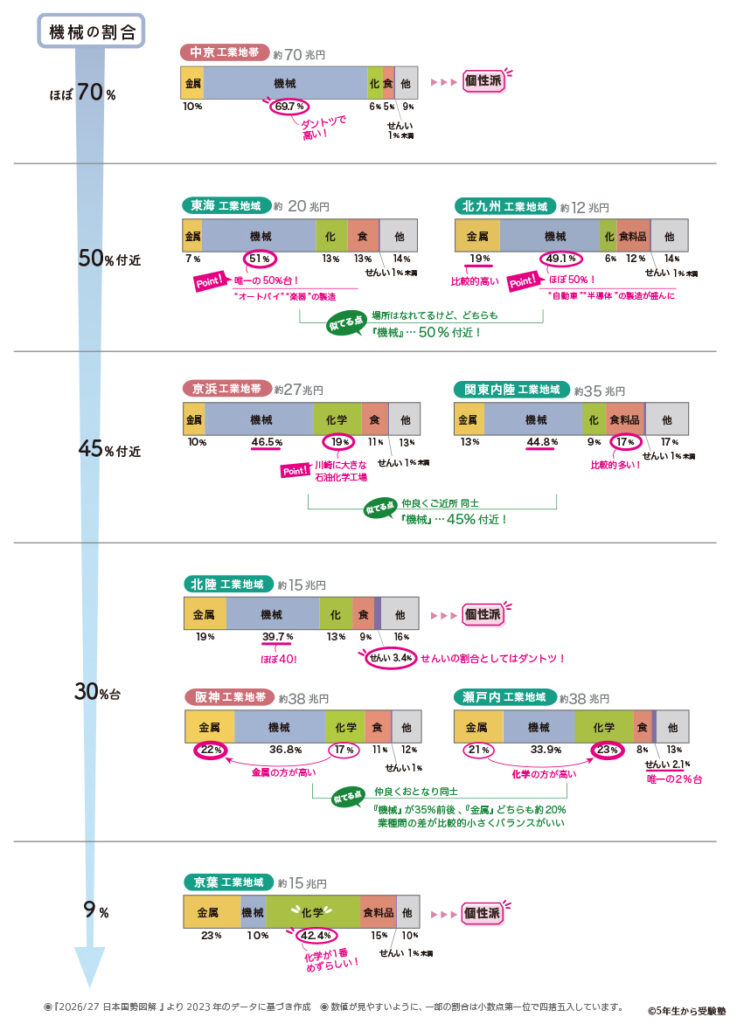 機械の出荷額割合の順に並べた各工業地帯・地域のグラフ（2023）