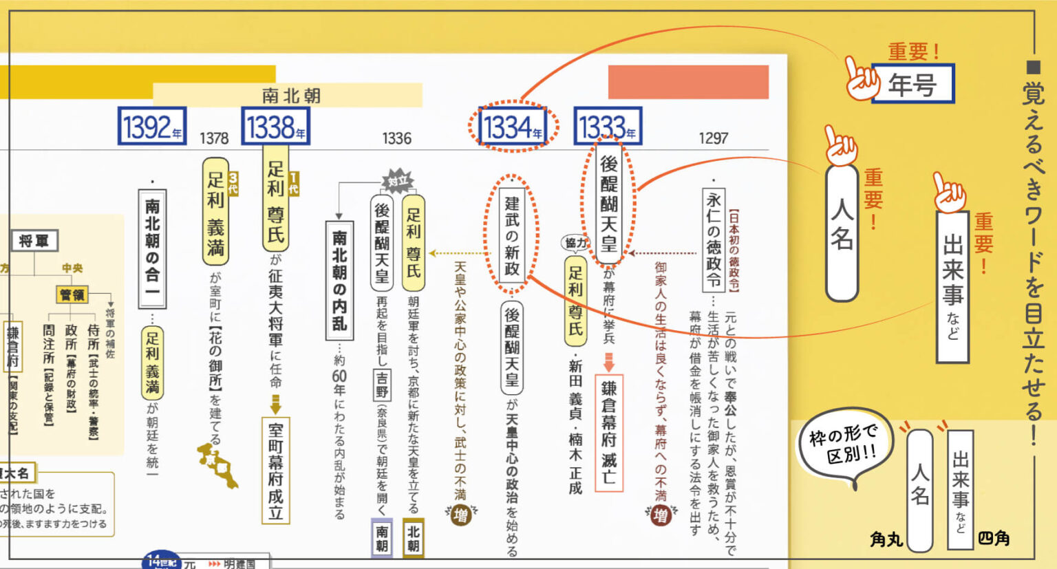 中学受験 歴史学習の効率が上がる!見やすく覚えやすい日本史年表