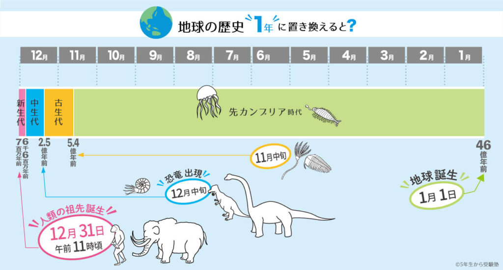 地球カレンダー