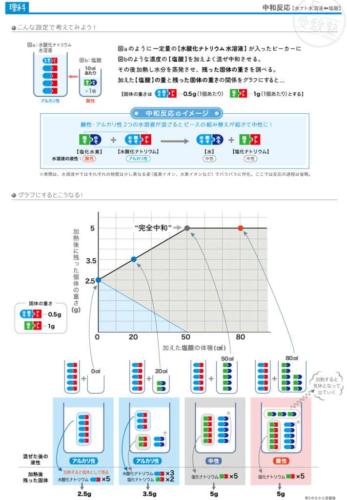 中和グラフ〈塩酸 加える〉