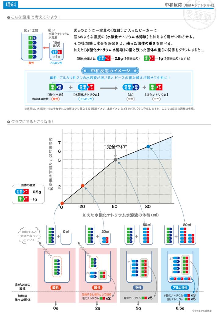 中和グラフ〈水ナト水溶液加える〉