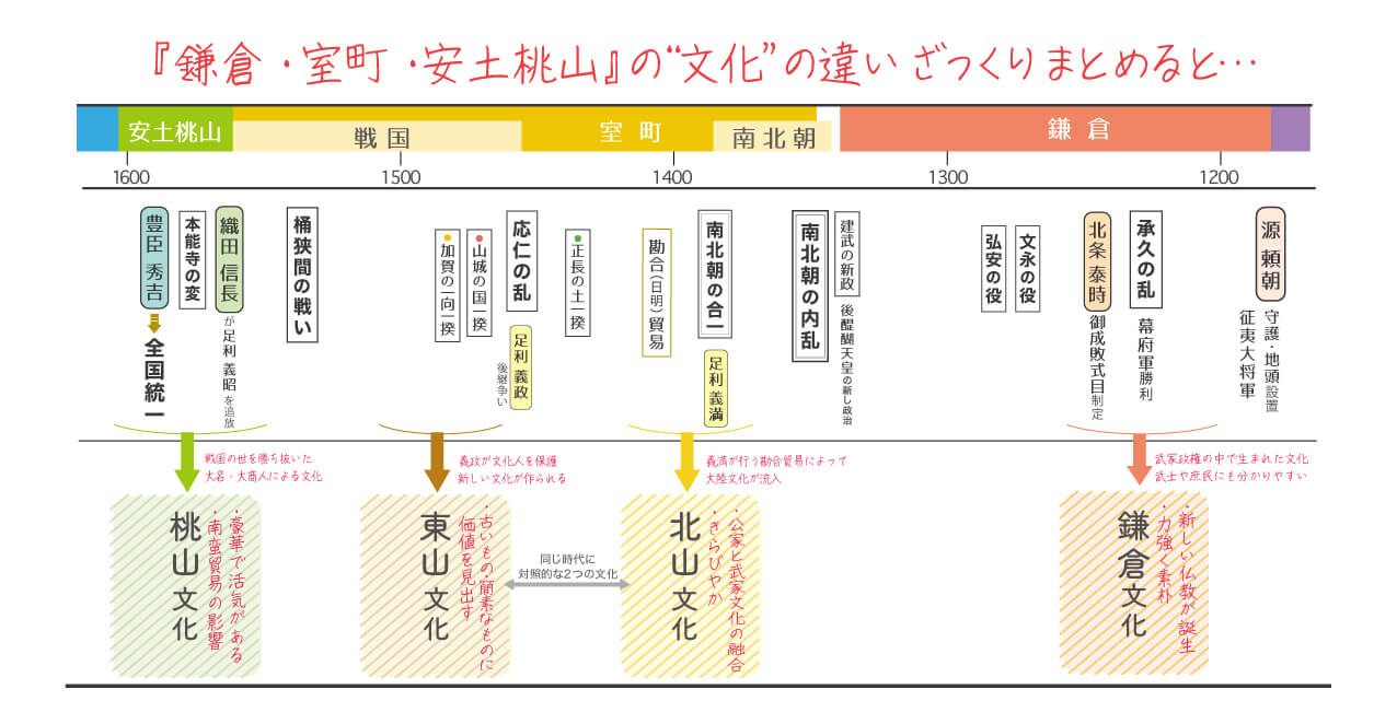 鎌倉・室町・安土桃山時代の文化の違いをスッキリ覚える!