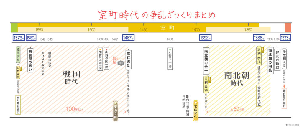 室町時代の争乱年表