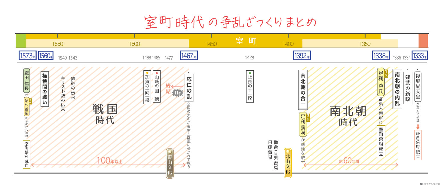 歴史年表で押さえる南北朝時代・戦国時代