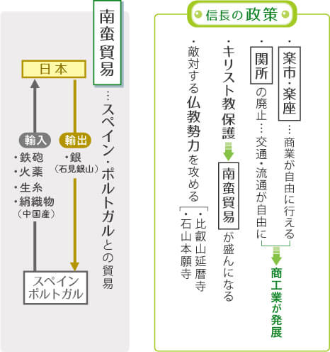 信長の政策