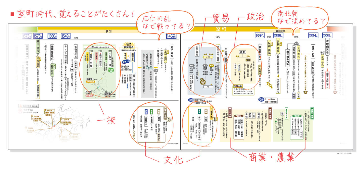 歴史年表で押さえる南北朝時代・戦国時代