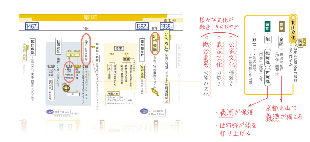 北山文化まとめ年表