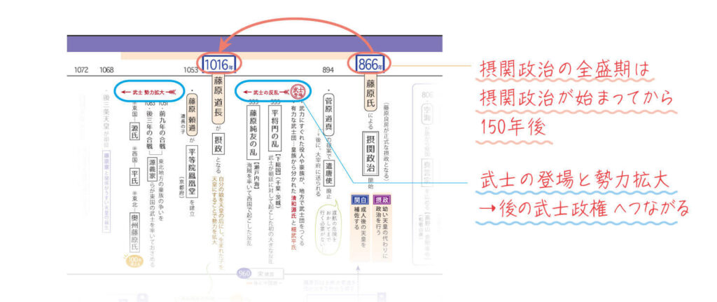 平安時代年表(摂関政治)