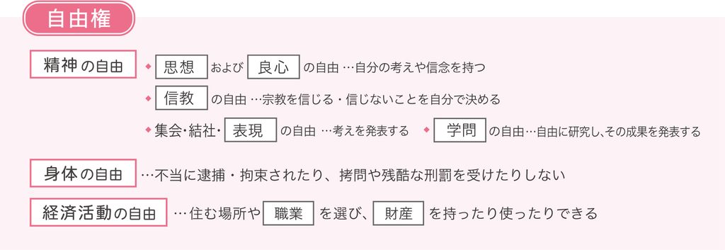 自由権の3つの分類と具体例